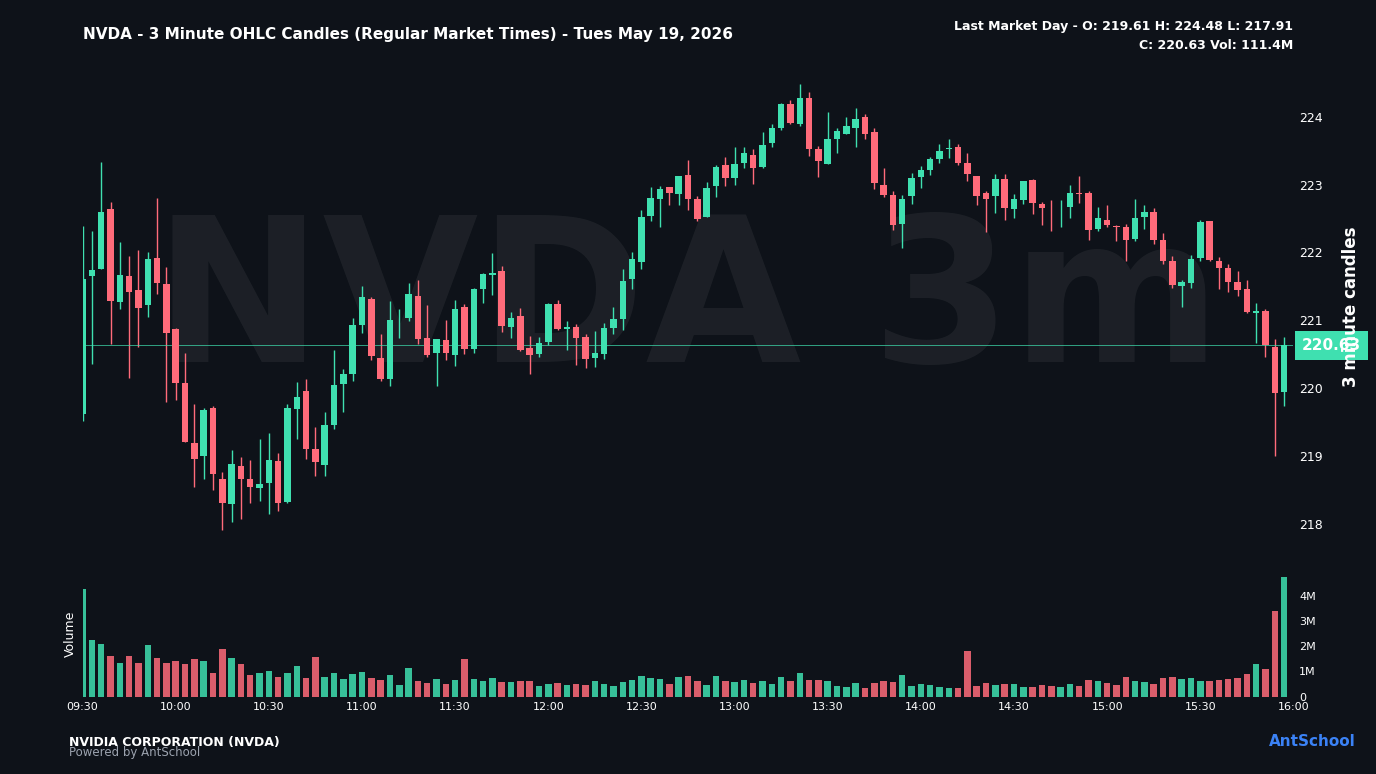NVDA 3분봉